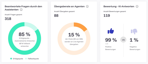 Chathero AI Analytics – KI-Qualität: Automatisierungsquote, Übergaberate und Nutzerbewertungen